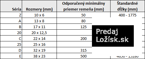 Klinový remeň 17x1150Li/1193Lw